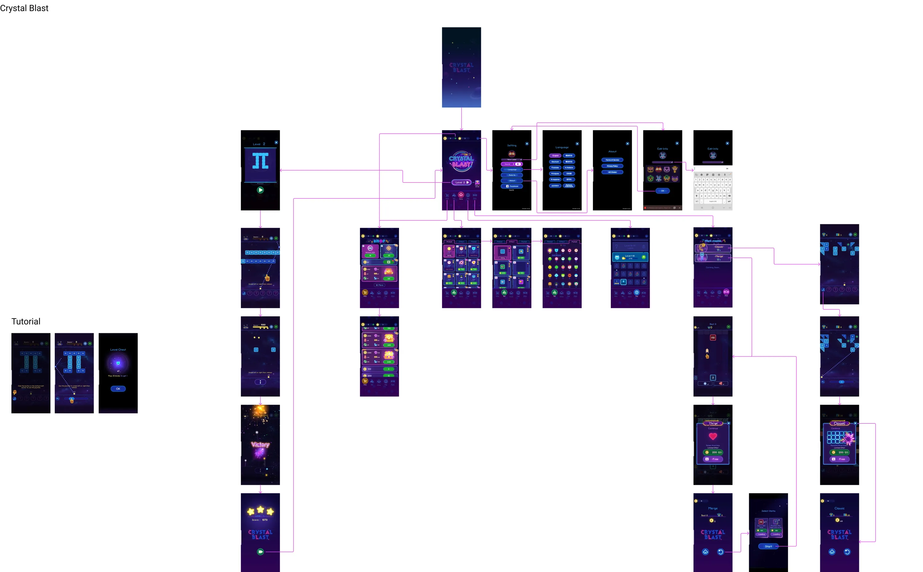 Flow maps and teardowns: Crystal Blast: flow map. Launch, tutorial, core loop, shop and results, with every branch drawn.