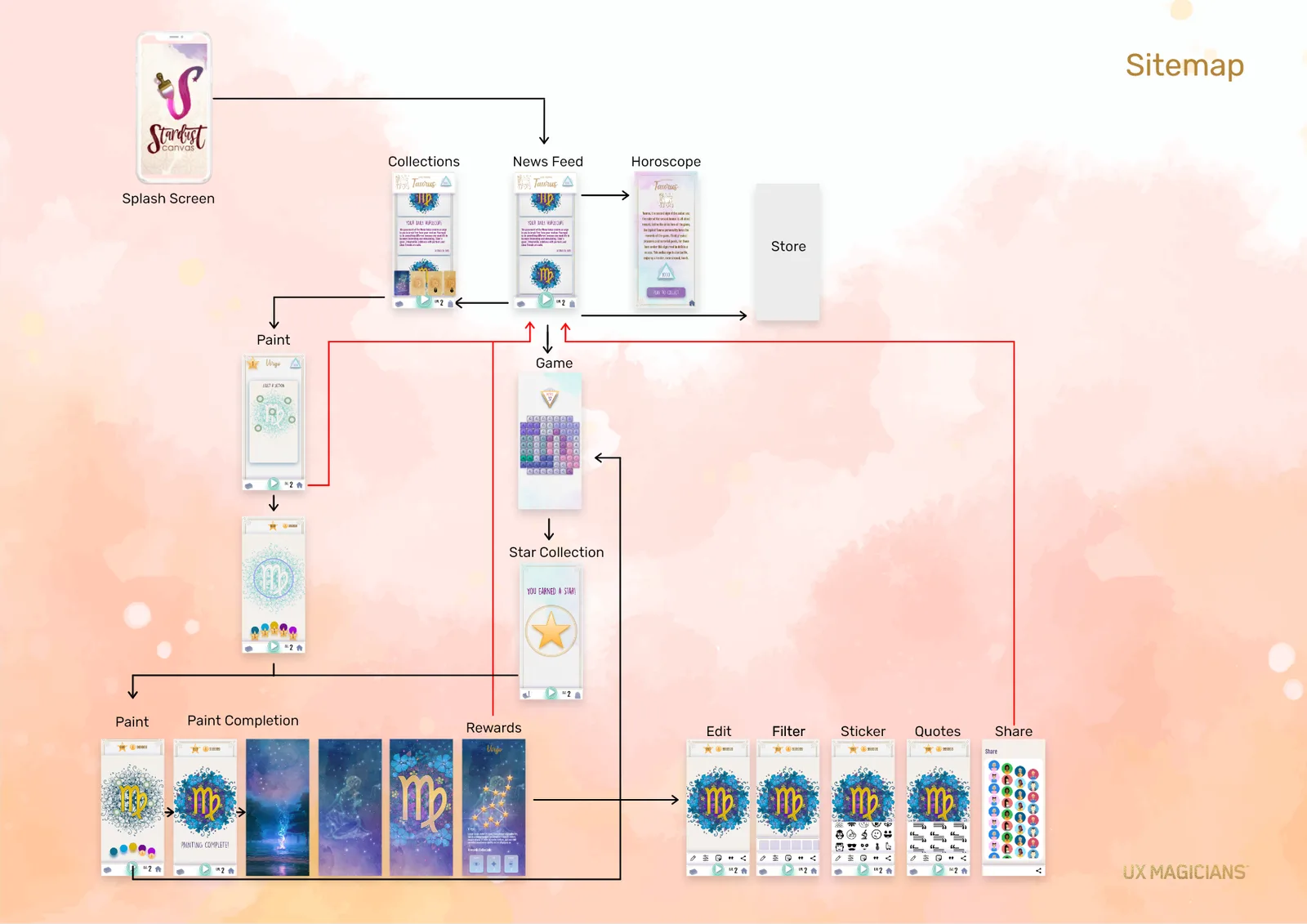 Sitemap of a mobile app with screens grouped by section
